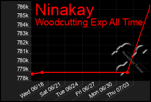 Total Graph of Ninakay