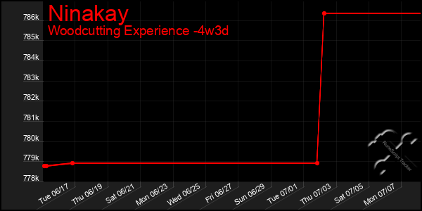 Last 31 Days Graph of Ninakay