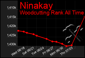 Total Graph of Ninakay