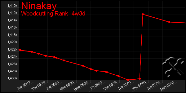 Last 31 Days Graph of Ninakay
