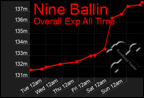 Total Graph of Nine Ballin