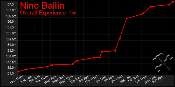 1 Week Graph of Nine Ballin