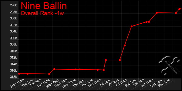 Last 7 Days Graph of Nine Ballin