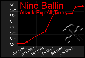 Total Graph of Nine Ballin