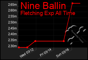 Total Graph of Nine Ballin