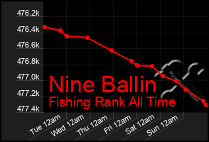 Total Graph of Nine Ballin