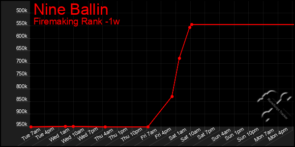 Last 7 Days Graph of Nine Ballin