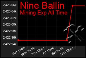 Total Graph of Nine Ballin