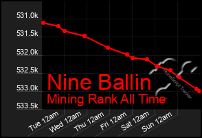 Total Graph of Nine Ballin