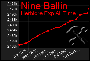 Total Graph of Nine Ballin