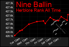 Total Graph of Nine Ballin