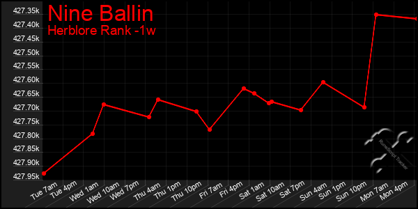 Last 7 Days Graph of Nine Ballin