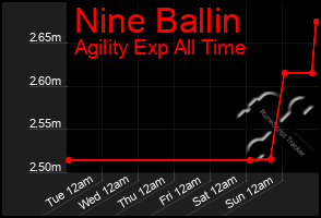 Total Graph of Nine Ballin