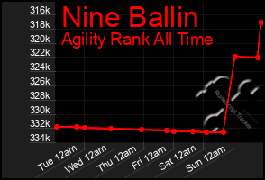 Total Graph of Nine Ballin