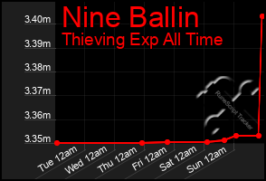 Total Graph of Nine Ballin