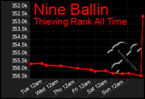 Total Graph of Nine Ballin