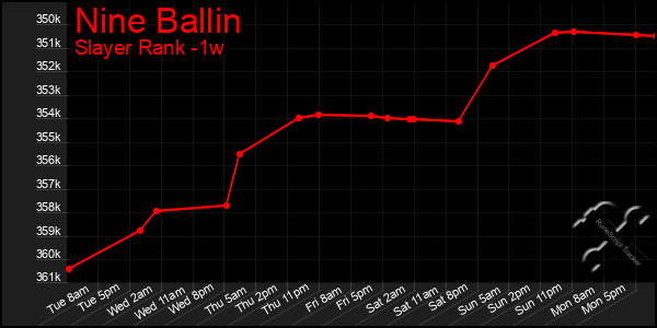 Last 7 Days Graph of Nine Ballin