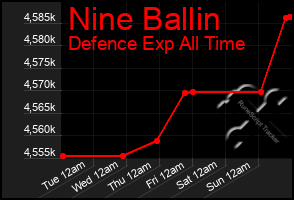 Total Graph of Nine Ballin