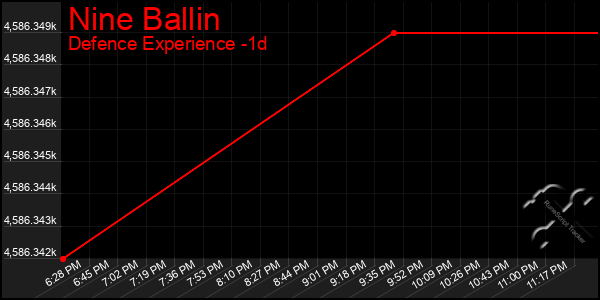 Last 24 Hours Graph of Nine Ballin