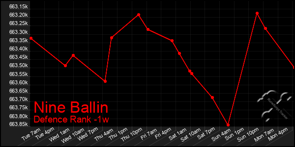 Last 7 Days Graph of Nine Ballin