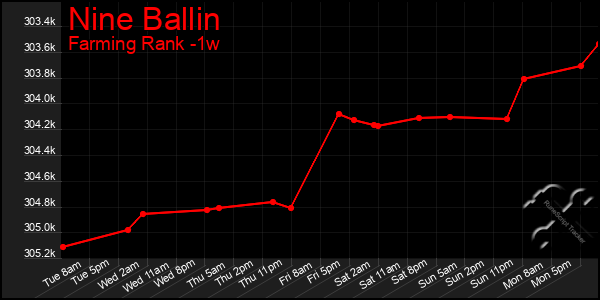 Last 7 Days Graph of Nine Ballin