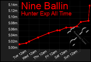 Total Graph of Nine Ballin