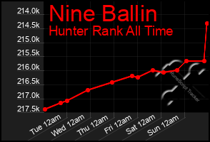 Total Graph of Nine Ballin