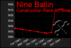 Total Graph of Nine Ballin