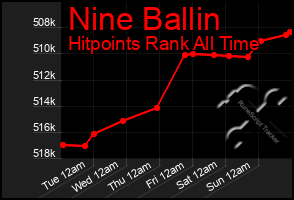 Total Graph of Nine Ballin