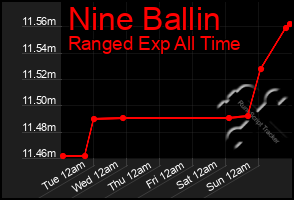 Total Graph of Nine Ballin