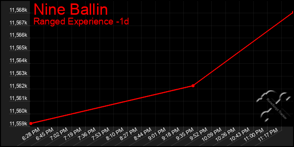 Last 24 Hours Graph of Nine Ballin