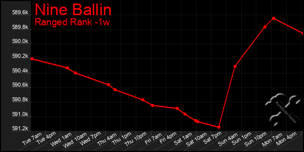 Last 7 Days Graph of Nine Ballin