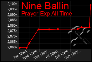 Total Graph of Nine Ballin