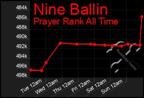 Total Graph of Nine Ballin