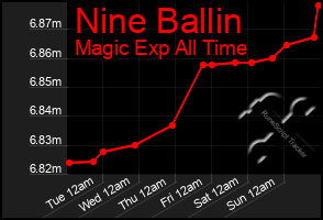 Total Graph of Nine Ballin