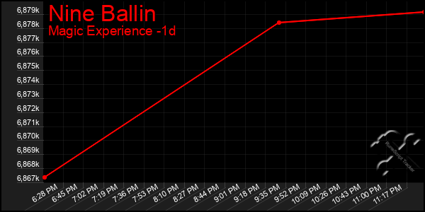 Last 24 Hours Graph of Nine Ballin