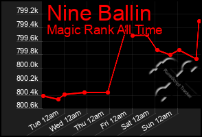 Total Graph of Nine Ballin