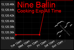 Total Graph of Nine Ballin