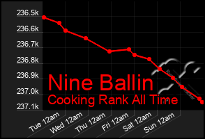 Total Graph of Nine Ballin