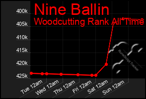 Total Graph of Nine Ballin