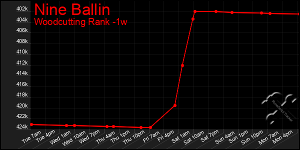 Last 7 Days Graph of Nine Ballin