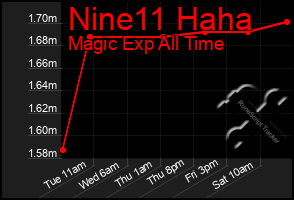 Total Graph of Nine11 Haha