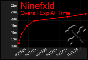 Total Graph of Ninefxld