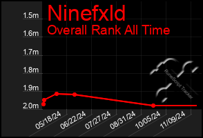 Total Graph of Ninefxld