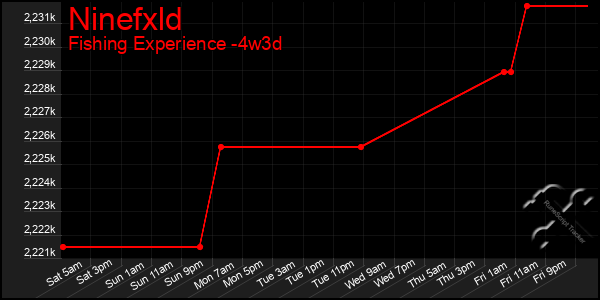 Last 31 Days Graph of Ninefxld