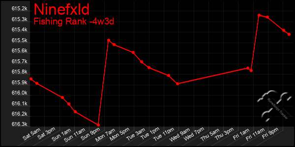 Last 31 Days Graph of Ninefxld