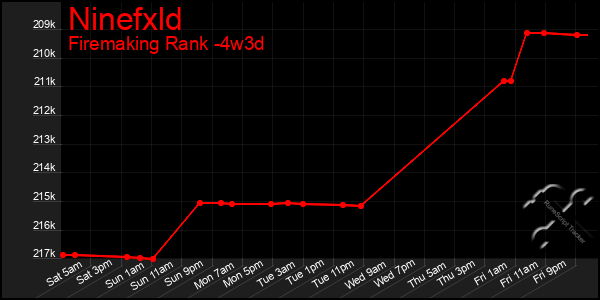 Last 31 Days Graph of Ninefxld