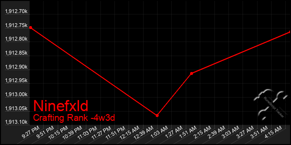 Last 31 Days Graph of Ninefxld