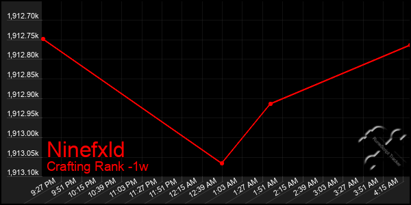 Last 7 Days Graph of Ninefxld