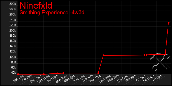 Last 31 Days Graph of Ninefxld